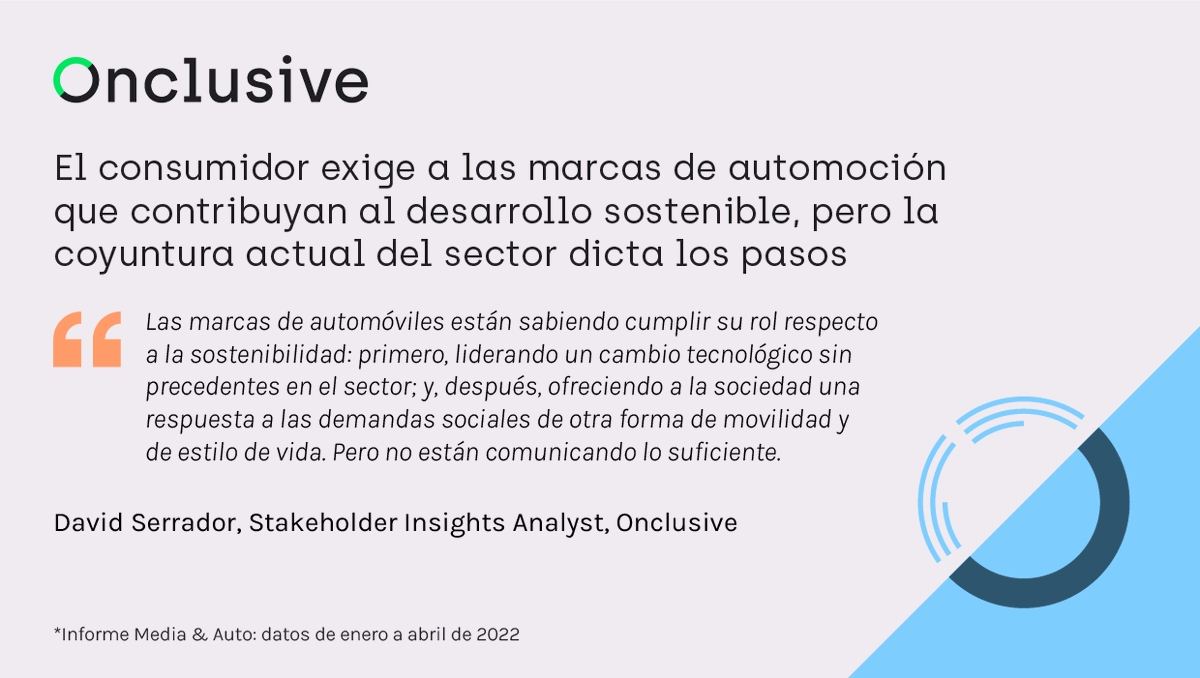 OnclusiveES's tweet photo. ¿Sabías que en 2022 se han matriculado 94.217 vehículos de #energíaalternativa, un 21% más que en el mismo período de 2021? A pesar de su apuesta por el #desarrollosostenible, las marcas de #auto centran su narrativa mediática en otros temas prioritarios 👉https://t.co/Alof4Xl4Wz https://t.co/iYT7ddPqeZ