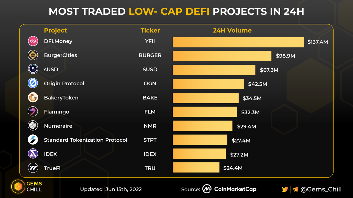 Gems Chill (@gems_chill) on Twitter photo ๐ฅ MOST TRADED LOW-CAP DEFI PROJECTS IN 24H ๐ฅ
$YFII <a href="/DfiMoney/">๐ผYFII๐ผWaifu ๐ผ</a>
$BURGER <a href="/burger_cities/">Burger</a>
$SUSD <a href="/synthetix_io/">Synthetix โ๏ธ</a>
$OGN <a href="/OriginProtocol/">Origin Protocol</a>
$BAKE <a href="/bakery_swap/">BakerySwap</a>
$FLM <a href="/FlamingoFinance/">Flamingo Finance</a>
$NMR <a href="/numerai/">Numerai</a>
$STPT <a href="/STP_Networks/">STP_Networks</a>
$IDEX <a href="/idexio/">IDEX</a>
$TRU <a href="/TrustToken/">TrustToken</a>
๐ Which one is your favorite?
#DeFi #lowcap ๐ฅ MOST TRADED LOW-CAP DEFI PROJECTS IN 24H ๐ฅ
$YFII <a href="/DfiMoney/">๐ผYFII๐ผWaifu ๐ผ</a>
$BURGER <a href="/burger_cities/">Burger</a>
$SUSD <a href="/synthetix_io/">Synthetix โ๏ธ</a>
$OGN <a href="/OriginProtocol/">Origin Protocol</a>
$BAKE <a href="/bakery_swap/">BakerySwap</a>
$FLM <a href="/FlamingoFinance/">Flamingo Finance</a>
$NMR <a href="/numerai/">Numerai</a>
$STPT <a href="/STP_Networks/">STP_Networks</a>
$IDEX <a href="/idexio/">IDEX</a>
$TRU <a href="/TrustToken/">TrustToken</a>
๐ Which one is your favorite?
#DeFi #lowcap