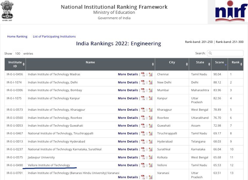 HermeticJai's tweet photo. .@VIT_univ adjudged 12th best Engineering Institute in the country, a rank above @IITBHU_Varanasi, by @EduMinOfIndia. 

Proud alumnus, #DepartmentOfElectricalEngineering (SELECT). 😊 #IndiaRankings2022 #NIRF https://t.co/y3a9MMtsxB https://t.co/T7xvmE8n9u