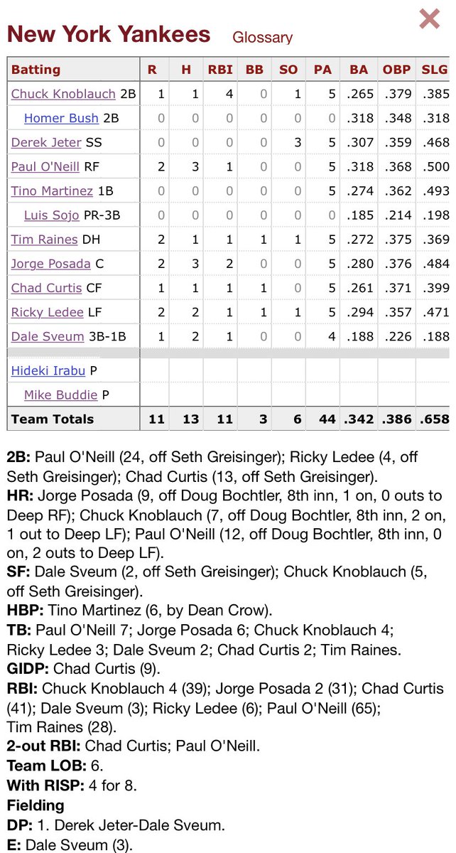 tracking98yanks's tweet photo. The Yankees take the first of a 2 game stretch with an 11-0 blowout win. Hideki Irabu threw 8 shutout innings and Jorge Posada, Chuck Knoblauch, and Paul O’Neill went deep in the 8th https://t.co/RpWE1R19YB