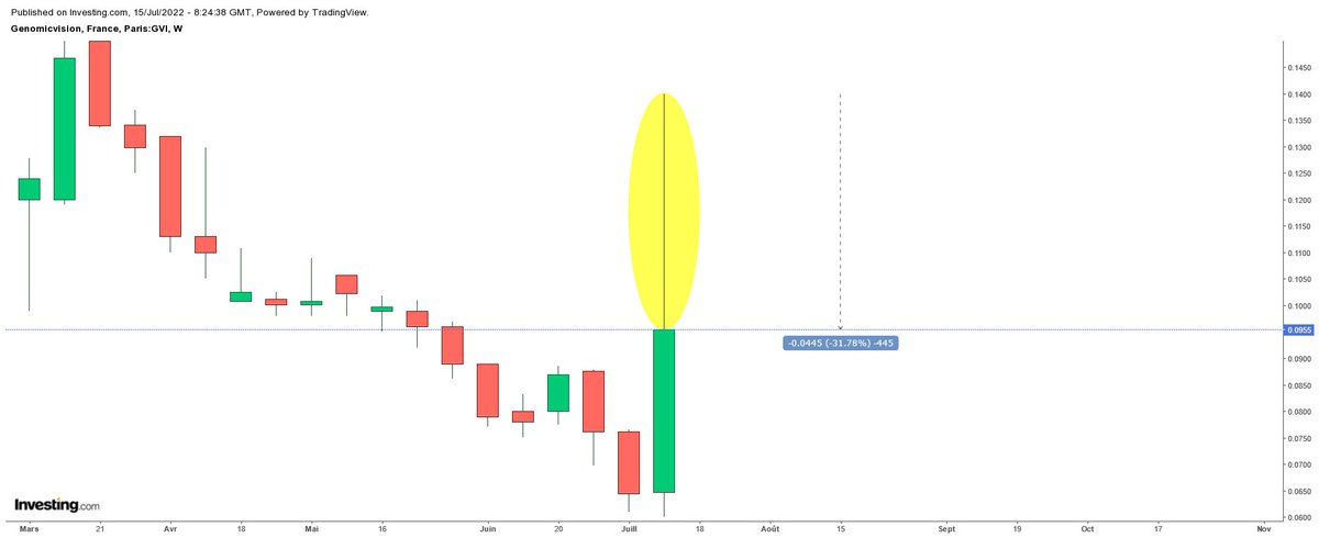 ArteR_Trading's tweet photo. $GV #GenomicVision
🎶Joyeux Anniversaire, joyeux anniversaire, joyeeeeeeeux anniversaaaaaaaaaaire INVESTISSEUR MALIN, joyeeeeeuuux aaaaaaaaaanniversaaaaaaaire ! 🎶
🥳 https://t.co/tdJhBVwmQJ