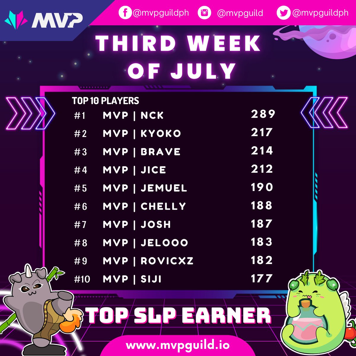 mvpesportsph's tweet photo. #TrueMVP Today!

MVP Smooth Love Potion (SLP) Top Earner and MMR Top 10!

Website - https://t.co/WHhzswAp6b
Facebook - https://t.co/JFpiOtjP1Q
Twitter - https://t.co/01zEv17f5f
Instagram - https://t.co/7KqjJRms5C

#MVPGuildPH
#MVPGaming
#MVPLeaderboards
#TrueMVP https://t.co/WuETY9km5H