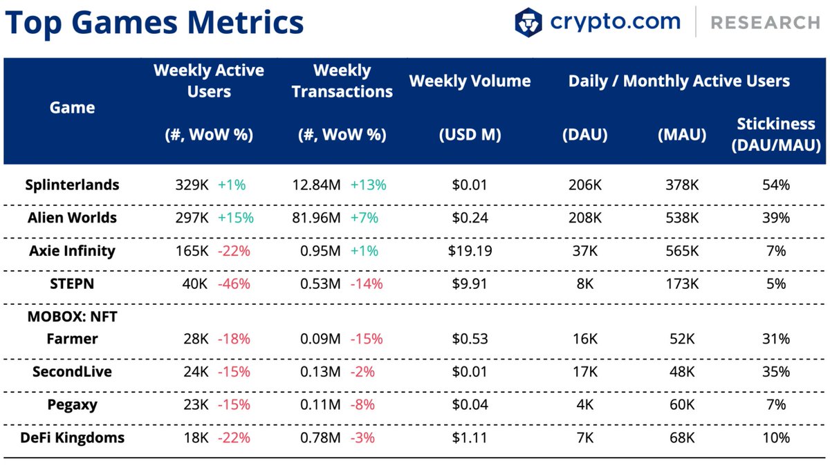 cryptocom_rni's tweet image. The Weekly GameFi Update

🏃 @Stepnofficial reports US$122.5M profit in Q2 2022
🌆 Shanghai plans to cultivate a US$52B metaverse industry by 2025
🎮 @animocabrands boosts valuation to US$5.9B after $75.32M funding round

Full details 👇
crypto.com/market-updates…