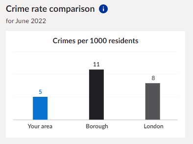 #SandsEnd #SW6 police ward continues to have one of the lowest levels of reported crime across the borough &amp; London average.  Please continue to report online via met.police.uk or 101 in a non-emergency and 999 in an emergency. #SeeItSayItSorted