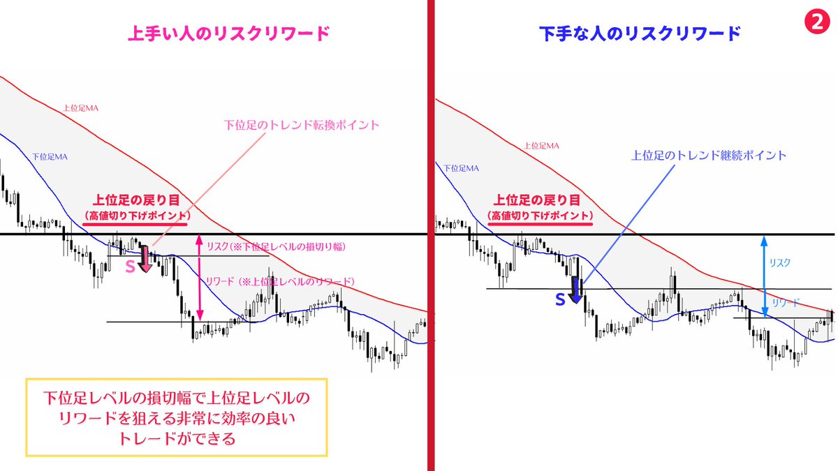 million_trader8's tweet photo. トレードで大きな値幅を獲ろうと思ったら、「上位足レベルの押し目・戻り目」を狙う必要がある。さらに損切り幅を狭めようと思ったらその押し目戻り目の中での下位足のトレンド転換を狙う。これで上位足レベルの値幅と下位足レベルの損切りというリスクリワード比が優れたトレードができるようになる👍 https://t.co/foJnVhMPu0