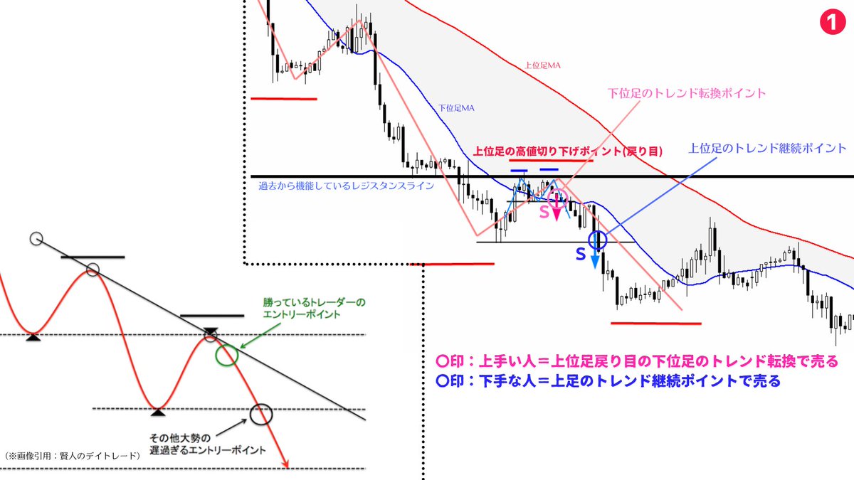 million_trader8's tweet photo. トレードで大きな値幅を獲ろうと思ったら、「上位足レベルの押し目・戻り目」を狙う必要がある。さらに損切り幅を狭めようと思ったらその押し目戻り目の中での下位足のトレンド転換を狙う。これで上位足レベルの値幅と下位足レベルの損切りというリスクリワード比が優れたトレードができるようになる👍 https://t.co/foJnVhMPu0