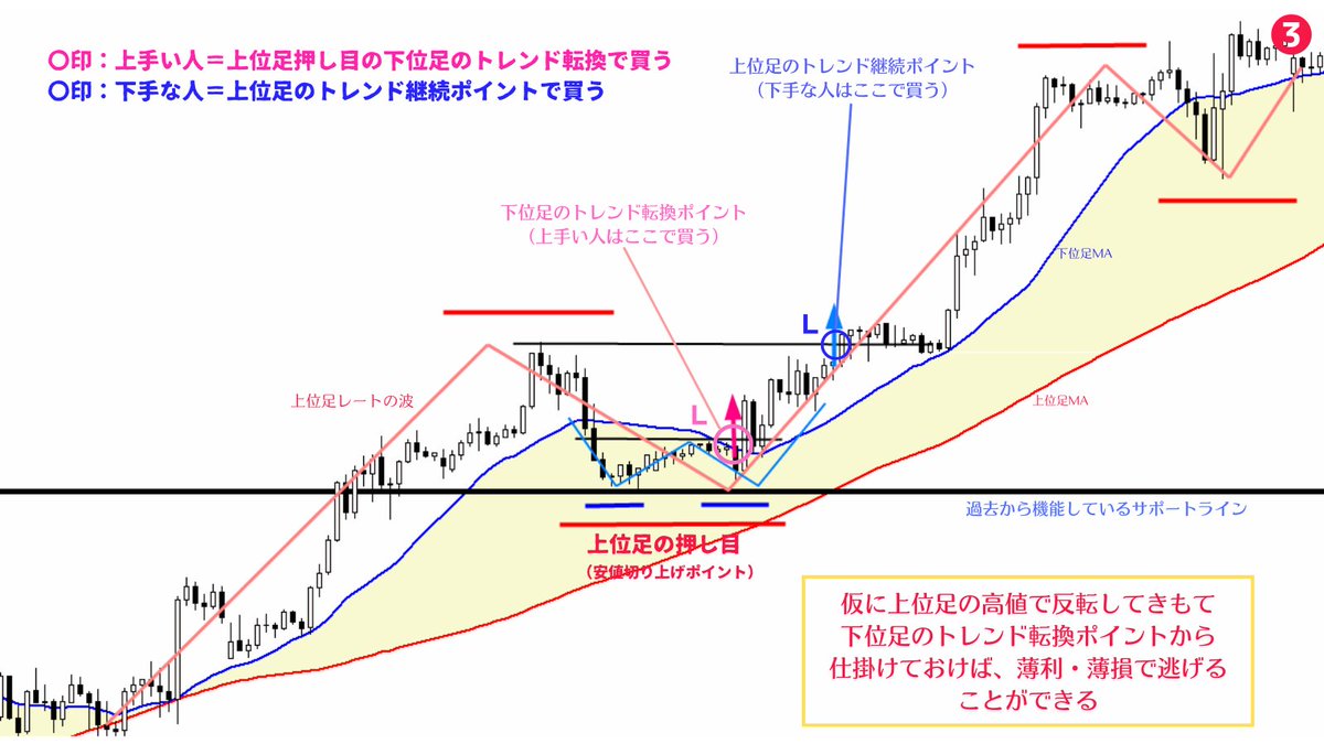 million_trader8's tweet photo. トレードで大きな値幅を獲ろうと思ったら、「上位足レベルの押し目・戻り目」を狙う必要がある。さらに損切り幅を狭めようと思ったらその押し目戻り目の中での下位足のトレンド転換を狙う。これで上位足レベルの値幅と下位足レベルの損切りというリスクリワード比が優れたトレードができるようになる👍 https://t.co/foJnVhMPu0