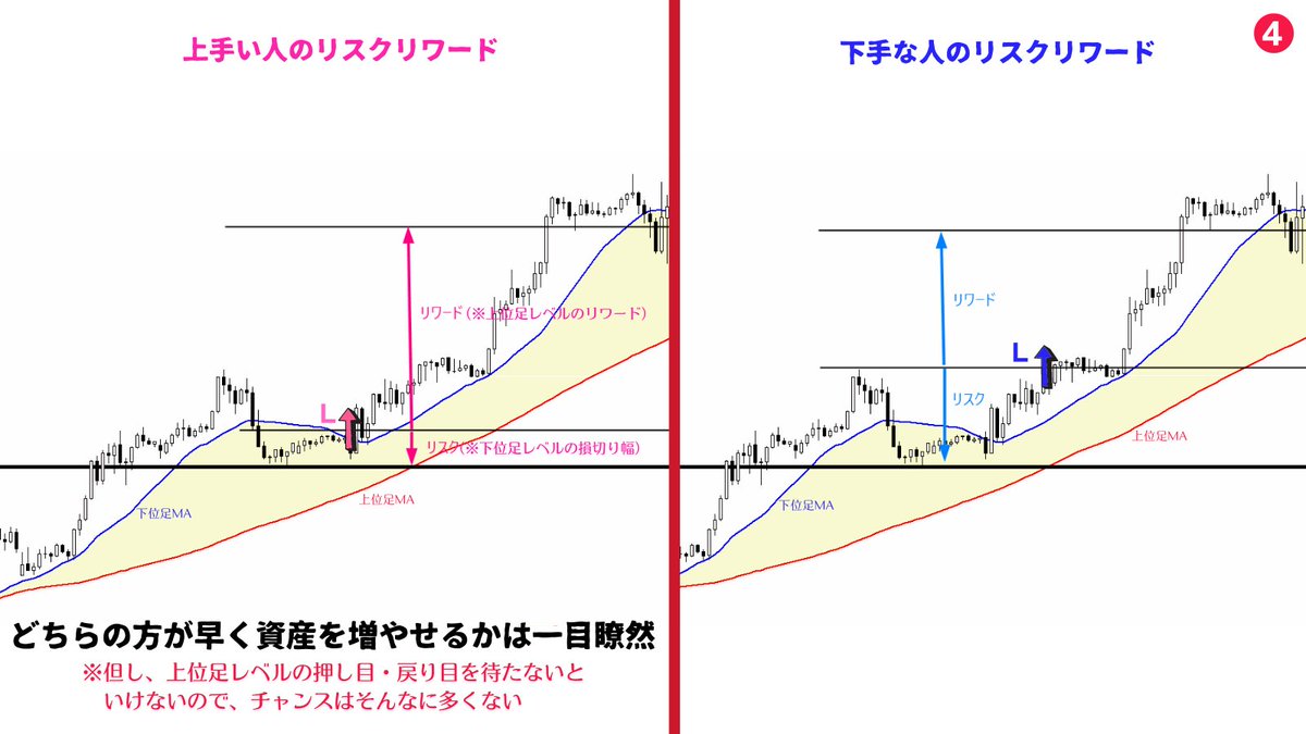 million_trader8's tweet photo. トレードで大きな値幅を獲ろうと思ったら、「上位足レベルの押し目・戻り目」を狙う必要がある。さらに損切り幅を狭めようと思ったらその押し目戻り目の中での下位足のトレンド転換を狙う。これで上位足レベルの値幅と下位足レベルの損切りというリスクリワード比が優れたトレードができるようになる👍 https://t.co/foJnVhMPu0