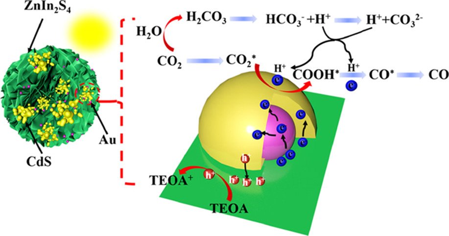 bhkenlo's tweet photo. Construction of a ZnIn2S4/Au/CdS Tandem Heterojunction for Highly Efficient CO2 Photoreduction https://t.co/uIzKMOzFqA Yang, Huo, and co-workers @InorgChem #ZnIn2S4 #Au #CdS #tandem #heterojunction #CO2 #photoreduction https://t.co/L99CMav6U7