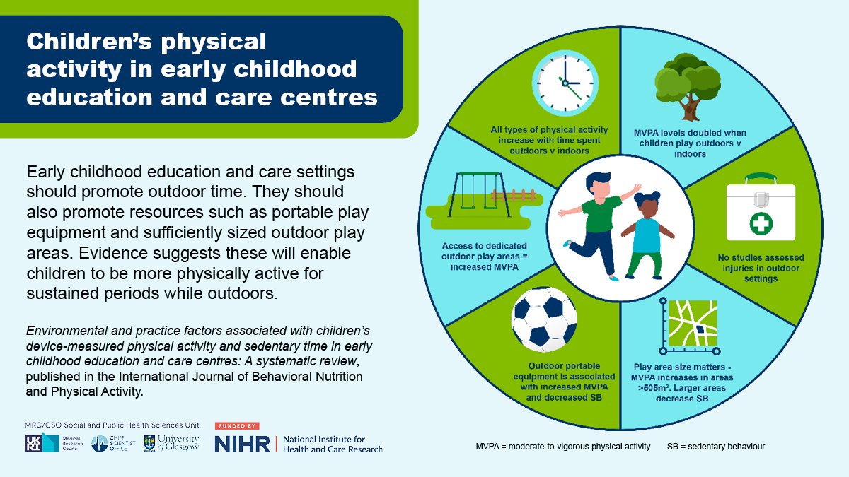 Review of children’s #PhysicalActivity and sedentary time in early childhood education &amp; care centres.

🌳All types of physical activity increased with time spent outdoors v indoors.
⬆️in moderate-to-vigorous physical activity (MVPA) with access to dedicated outdoor play areas.