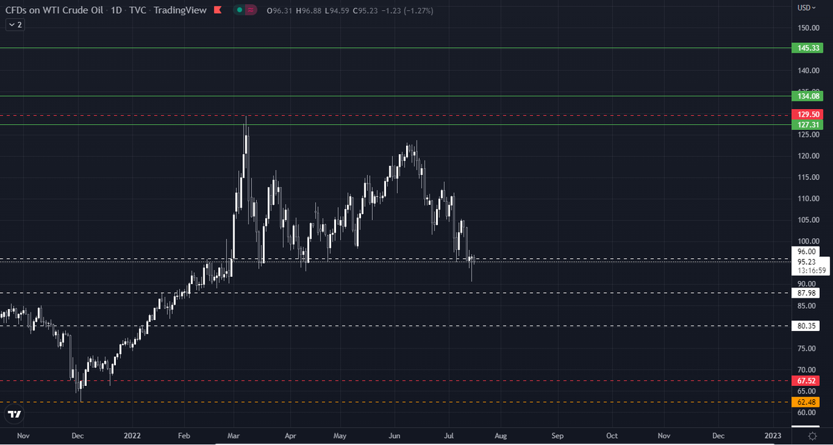 Steve_charts's tweet photo. #usoil 
for crude oil prices will continue targeting 87.98$ where we may see a nice bounce from this cluster ⚔️ https://t.co/jxi4BmIrXs