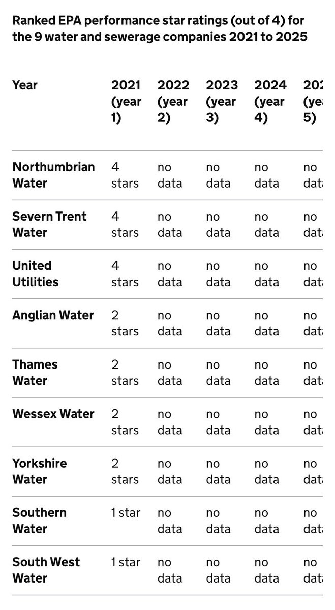 The government has published its Environmental Performance Report on the water companies. Shamefully, <a href="/SouthernWater/">Southern Water</a> ranks bottom of the league. 💩

#SewageScandal #sewage 

gov.uk/government/pub…