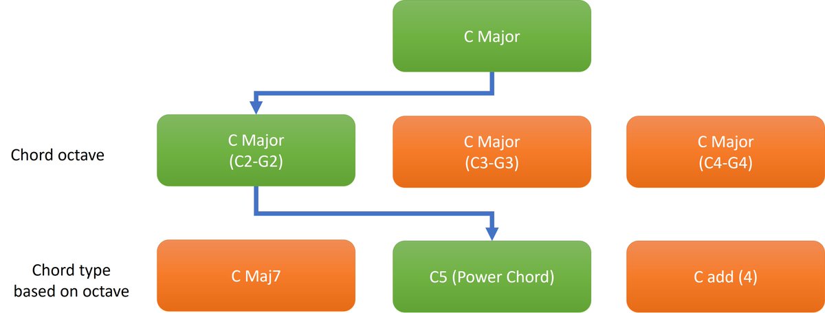 MusicKeyFinder's tweet photo. Another suggestion is by octave of root chords. This is best shown in the diagram below. These two will be experimented with  future builds. Everyone’s approach to learning by ear is different so we would love to hear from you guys! (2/2) https://t.co/0mLMzif5Vm