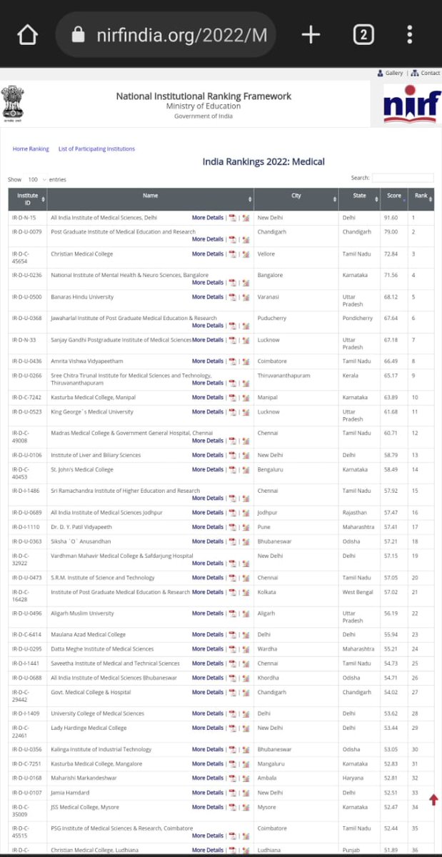 aiims_jodhpur's tweet photo. Director, on behalf of #AIIMSJodhpur family, congratulate all faculty, residents, students, admin, staff &amp; research scholars for their contribution in securing 16 rank in #IndiaRankings2022 in medical category. @narendramodi @mansukhmandviya @MoHFW_INDIA @EduMinOfIndia @NMC_IND https://t.co/ZtxJ2if0p2