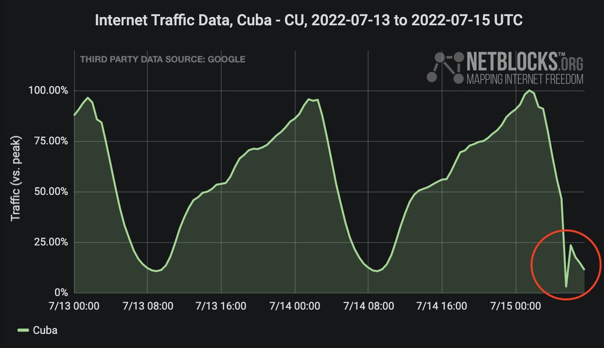 ⚠️ Confirmed: Network traffic data show a disruption to internet service in #Cuba early on Friday morning; the incident comes amid protests in and around Pinar del Rio corroborating reports of the loss of communications for ~45 minutes