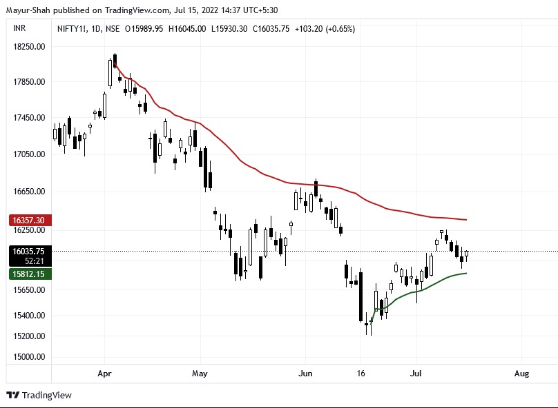 1shahmayur's tweet photo. #Nifty_F Squiggle saga continues.
Bulls need to push above 16250 soon !!
Bears would be content with the slow pace of the upmove. https://t.co/FR3zwCSnnz