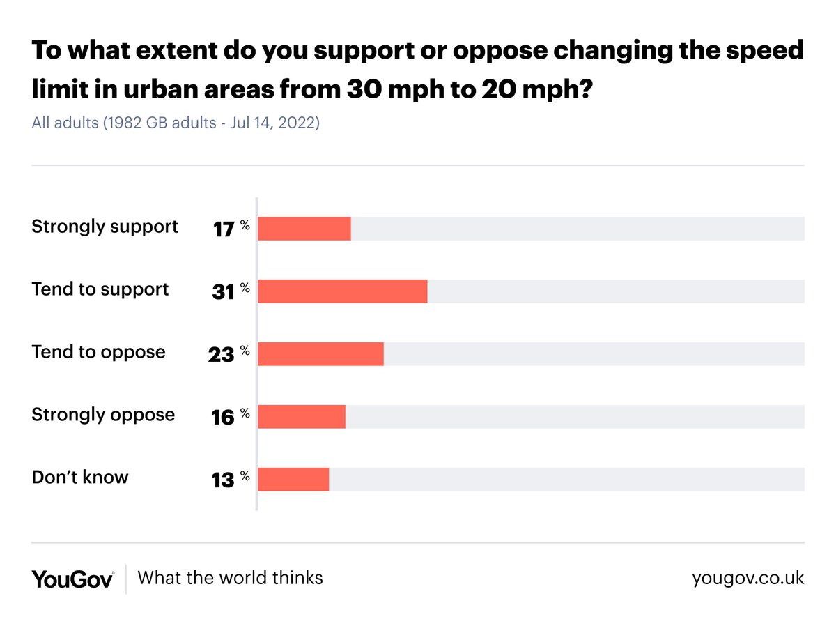 Wales is set to lower the speed limit in urban areas from 30mph to 20mph next year. Britons would tend to support such a move in general.

Support: 48%
Oppose: 39%

yougov.co.uk/topics/politic…