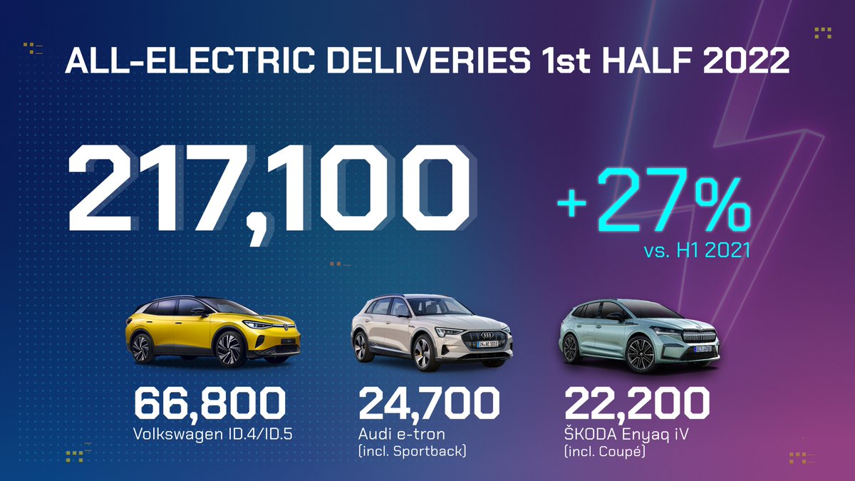 ⚡️ 27 % more all-electric vehicle deliveries in 1st half of 2022! #VWGroup electric ramp-up is in full swing: ✔️ 217,100 #ElectricVehicles handed over by end of June 📈 #BEV deliveries in #China increased more than 3x to 63,500 🇪🇺 #EV order intake in Western Europe up by 40%