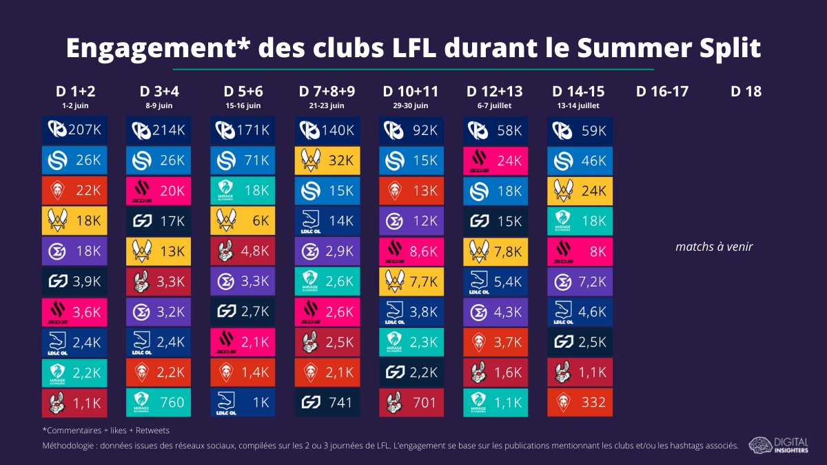 DInsighters's tweet photo. Toutes les semaines nous vous partageons le classement des clubs de LFL les plus engageants sur les réseaux sociaux. Cette semaine, l’écart n’a jamais été aussi serré entre @SolaryTV et la @KarmineCorp #LFLStats https://t.co/xhYJszqKxK