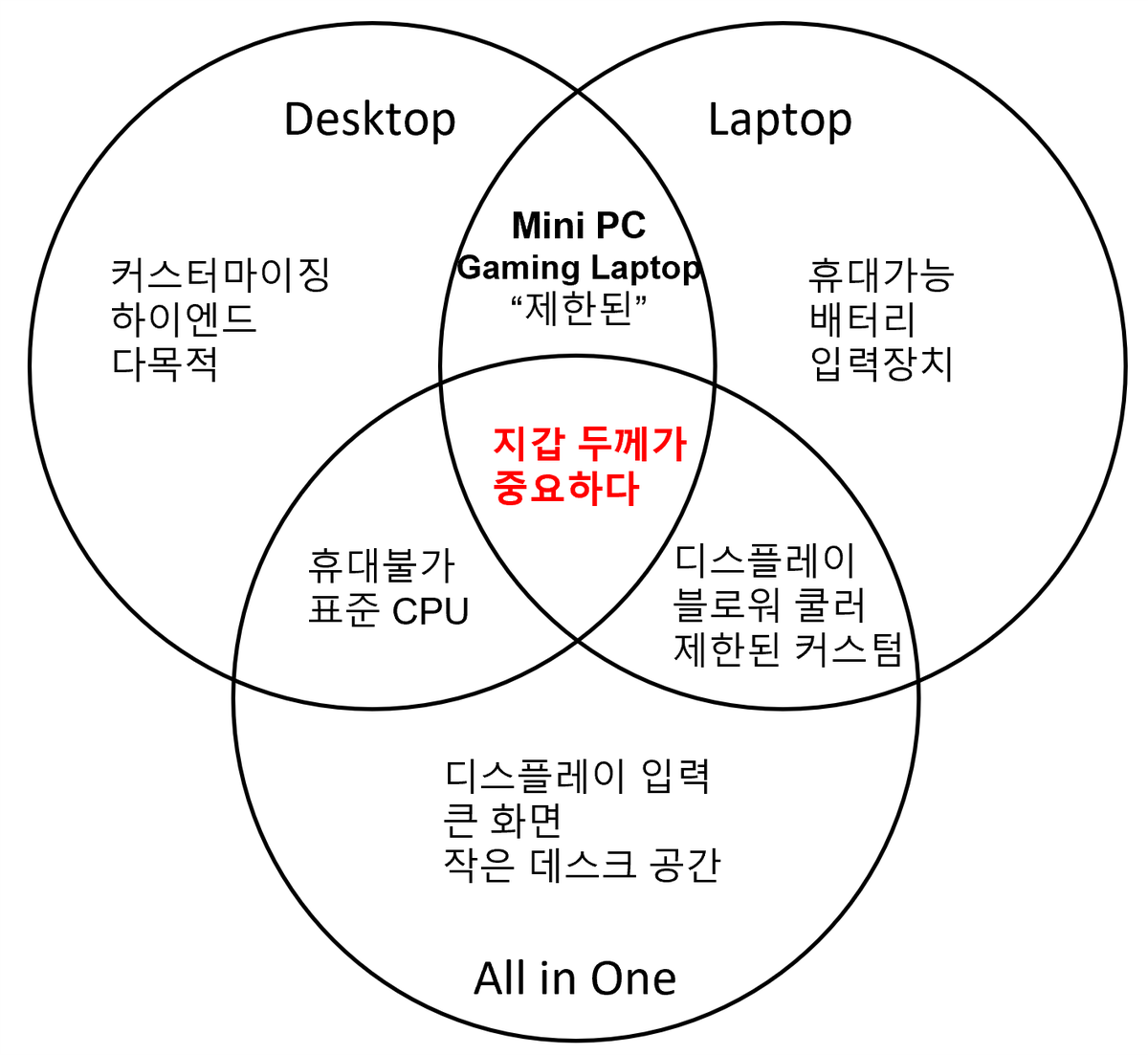 이런식으로 각 원이 뭔지랑 각 영역을 뭐라부르는지/뭐가포함되는지 별도로 표시했으면 좋겠음 