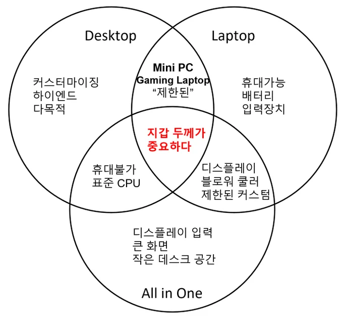 이런식으로 각 원이 뭔지랑 각 영역을 뭐라부르는지/뭐가포함되는지 별도로 표시했으면 좋겠음 