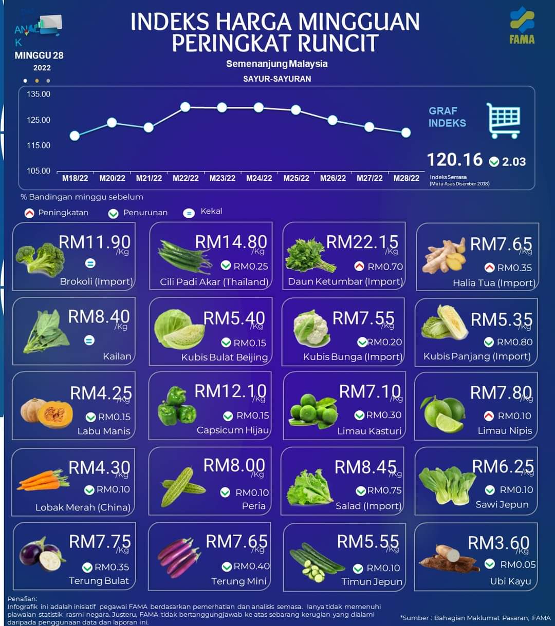 Harga Ikan Semasa 2018