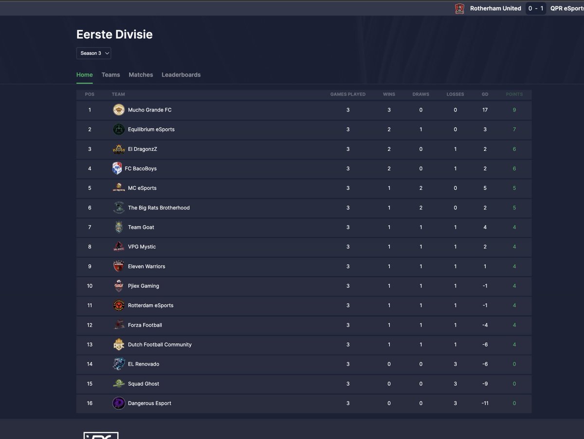 fc_mucho's tweet photo. First week done! Mucho Grande FC 

@VPGEurope Champ: 4th position 
@VPG_Nederland 1e divisie: 1st position 

Great start for a new team, ready for next week! https://t.co/VaUj0ZiyE4