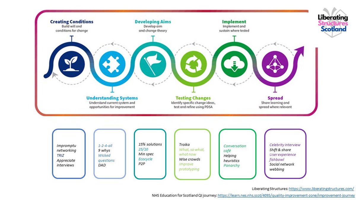 We’ve been thinking about how #liberatingstructures could help you on your #QI journey. 

We’ve mapped some LSs to <a href="/nes_qi/">NES Quality Improvement</a> QI journey. What do you think? 

#QITwitter