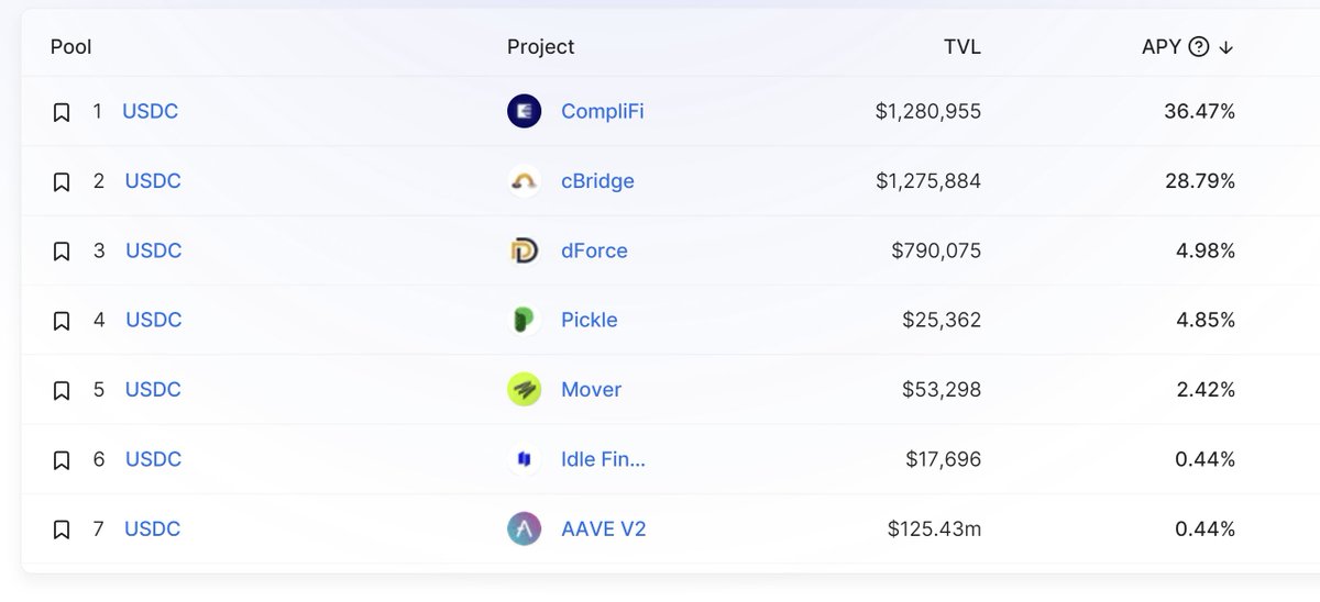 We're back at #1 for single exposure $USDC pools on <a href="/0xPolygon/">Polygon | POL</a> ☕ 

Source: Yields page at <a href="/DefiLlama/">DefiLlama.com</a>