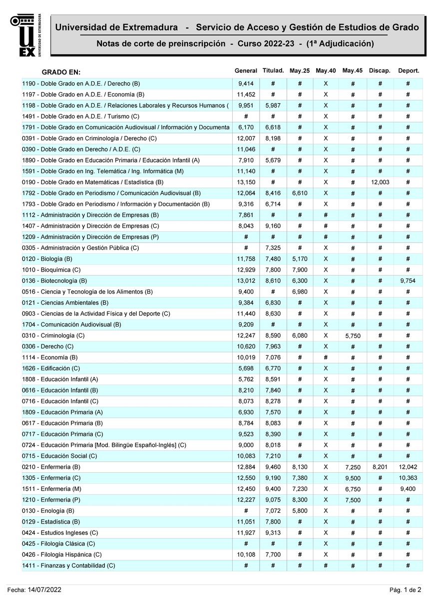 infouex's tweet photo. ✅ Aquí están las notas de corte de la primera adjudicación de plazas para el curso 2022/2023. https://t.co/Ds9luaG3if