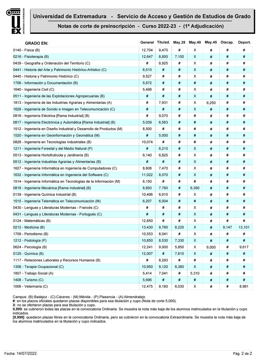 infouex's tweet photo. ✅ Aquí están las notas de corte de la primera adjudicación de plazas para el curso 2022/2023. https://t.co/Ds9luaG3if