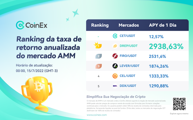 CoinexPortugues's tweet photo. Confira o Top 5 APY de 1 dia de hoje do AMM Market! ✨

🥇 $DREP/USDT
🥈 $FIRO/USDT
🥉 $LEVER/USDT 
4️⃣ $CEL/USDT
5️⃣ $DDX/USDT

 Descubra mais 👉 https://t.co/cbGXJwPfnV

#CoinEx https://t.co/ETnPqzIIhn