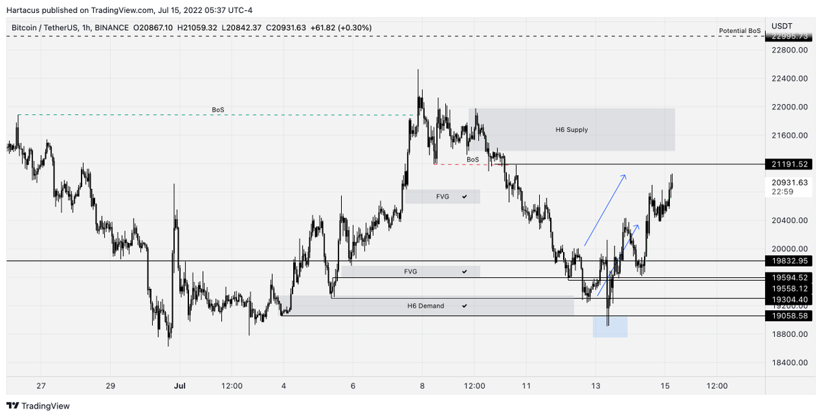 #Bitcoin following suit. Swept the demand and bounced. Entering a poi at the untested lows/H6 supply.