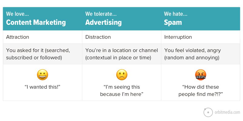 The Spam Report: The State of Unsolicited Marketing in 2022 (plus, tips from 7 legit marketers) buff.ly/3c044in via <a href="/orbiteers/">Orbit Media Studios</a> <a href="/crestodina/">Andy Crestodina</a> via <a href="/JazGreer/">Jaz Greer</a> #socialselling #digitalselling #digitalmarketing #MarketingStrategy #marketingtips #emailmarketing #coldcalling