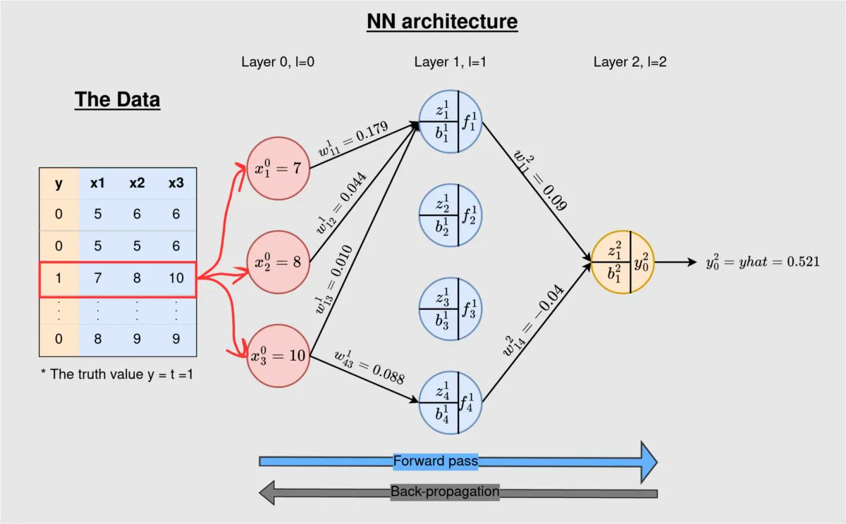 kdnuggets's tweet image. How Does Back-Propagation Work in Neural Networks? towardsdatascience.com/how-does-back-…