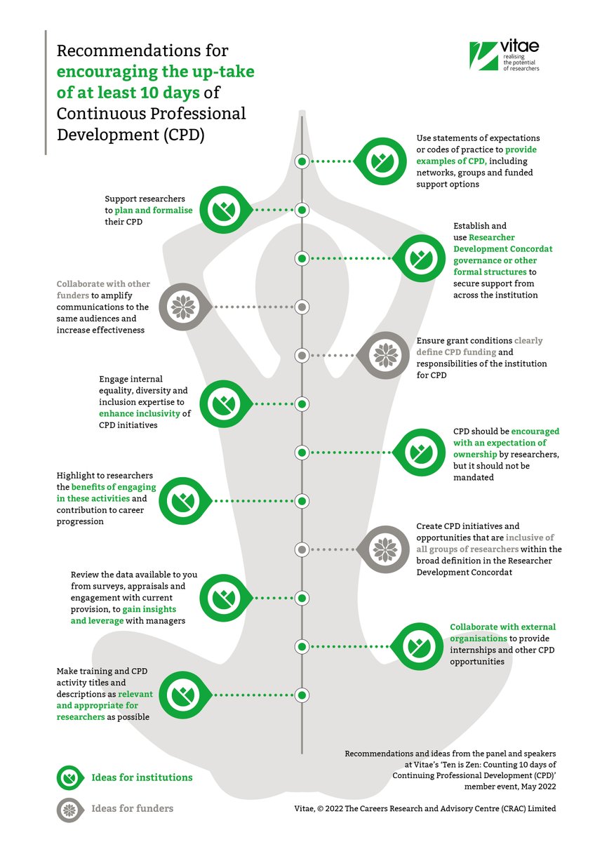 A 🌟 summary by @maj_tata & @Vitae_news of how #ResearcherDevelopers (or any research-related individual) can encourage researchers' up-take of min. 🔟 #DevelopmentDays
Looking forward to sharing practice across the sector on this topic at #VitaeCon2022 
#Vitae22