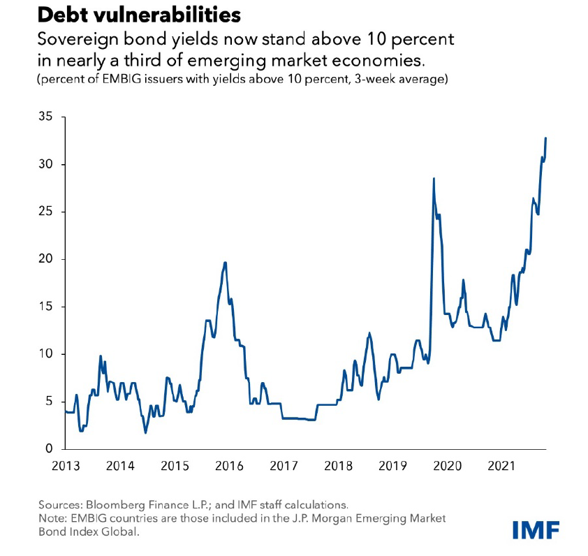 GitaGopinath's tweet photo. From @KGeorgieva @IMFNews G20 blog: "It is going to be a tough 2022—and possibly an even tougher 2023, with increased risk of recession" Read more here 
https://t.co/np2VGPQN42 https://t.co/jSn921tiWu