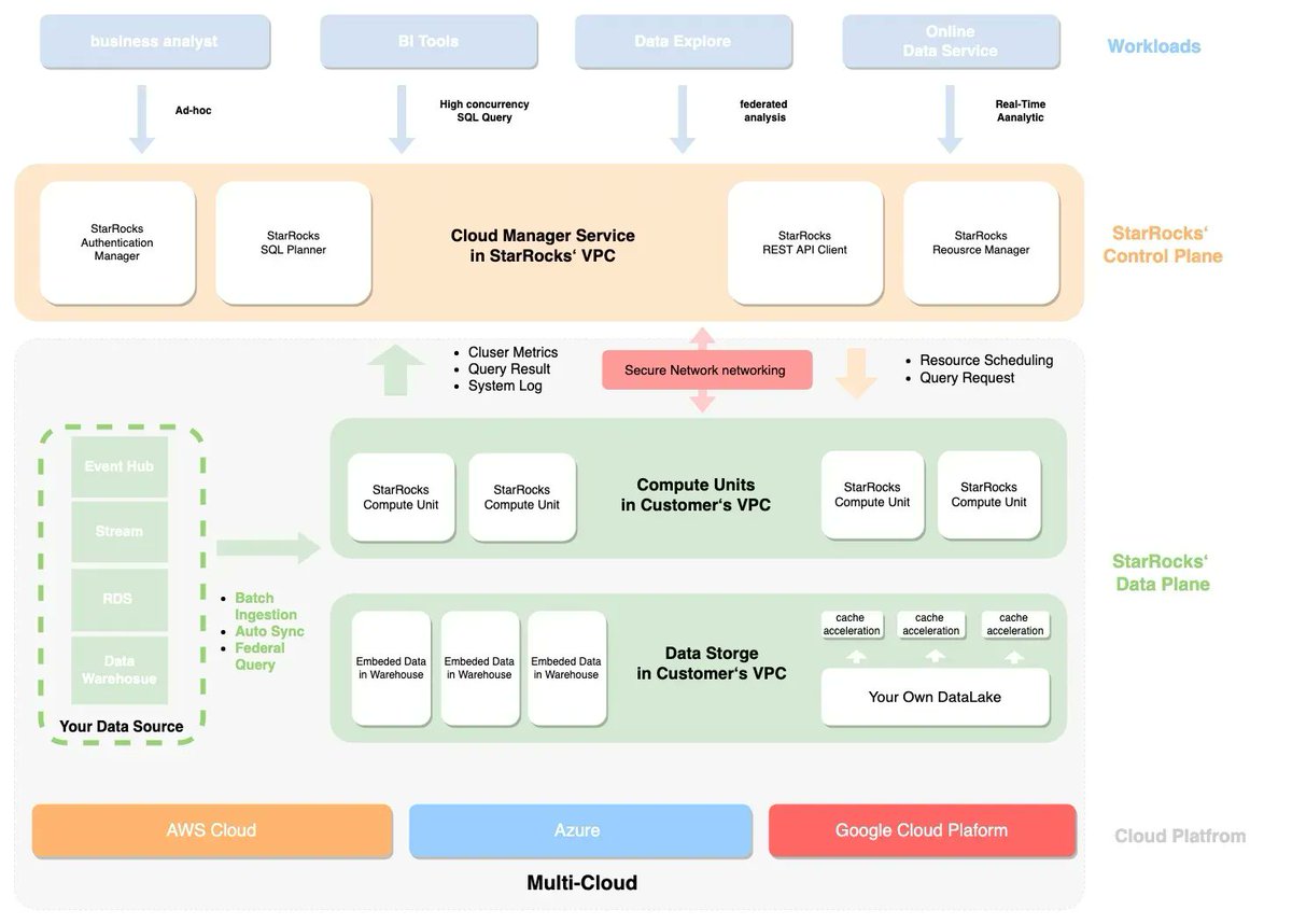 TechstrongIT's tweet image. Setting a Sub-Second Data Analytics Standard with StarRocks @StarRocksLabs @WriterOfTech1 #Exclusive #DataBase #QueryEngine #DataAnalytics #OLAP tfd.bz/3IEuzGy