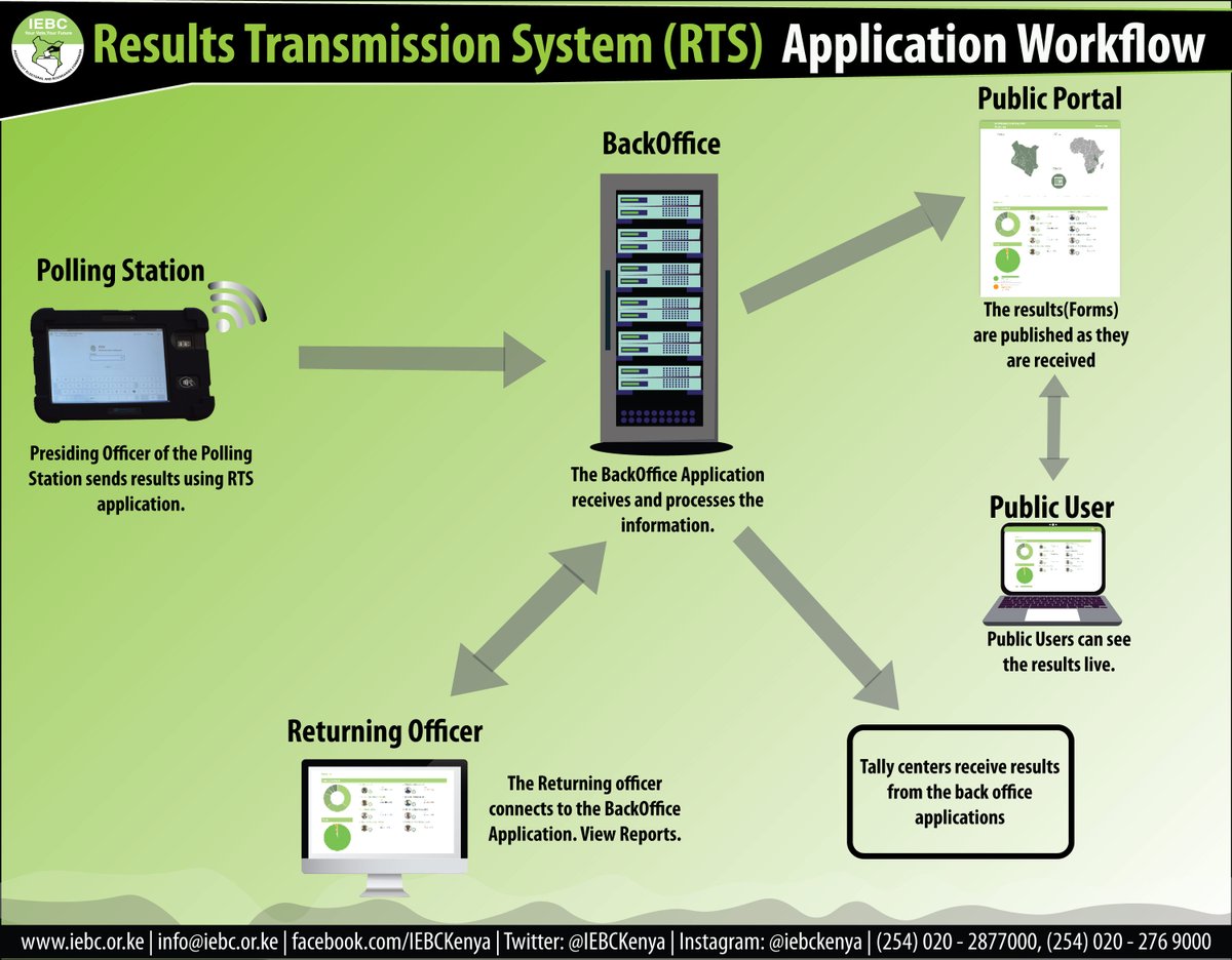 IEBCKenya's tweet photo. Results Transmission System (RTS) Application Workflow #GE2022. https://t.co/f9jP7ZN8Fw