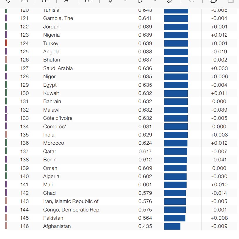 syeda1111111's tweet image. Pakistan is second from the bottom among 146 countries!

#PakGenderGap
#GenderGapIndex