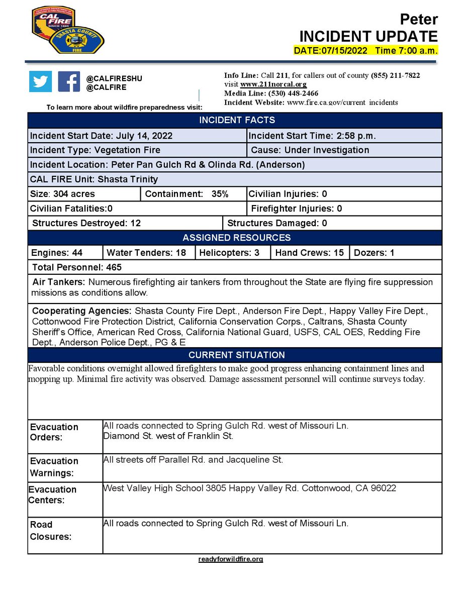 CALFIRESHU's tweet image. #PETERFIRE IS 304 acres and 35% contained. #CALFIRESHU2022 @211Norcal @ShastaSheriff