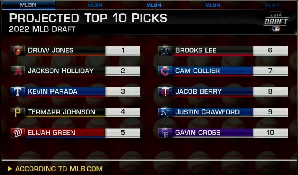 MLBNetwork's tweet photo. 2 more days till the @MLBDraft...

Who does your team have their eyes on? https://t.co/YpjQvSZAWq