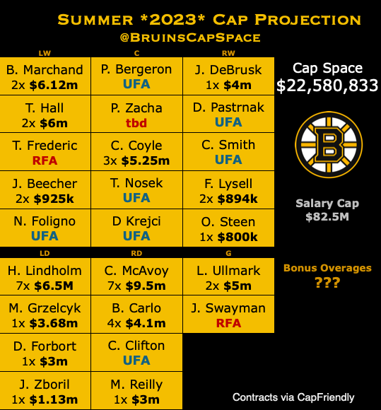 Bruins Cap Space (@BruinsCapSpace 
