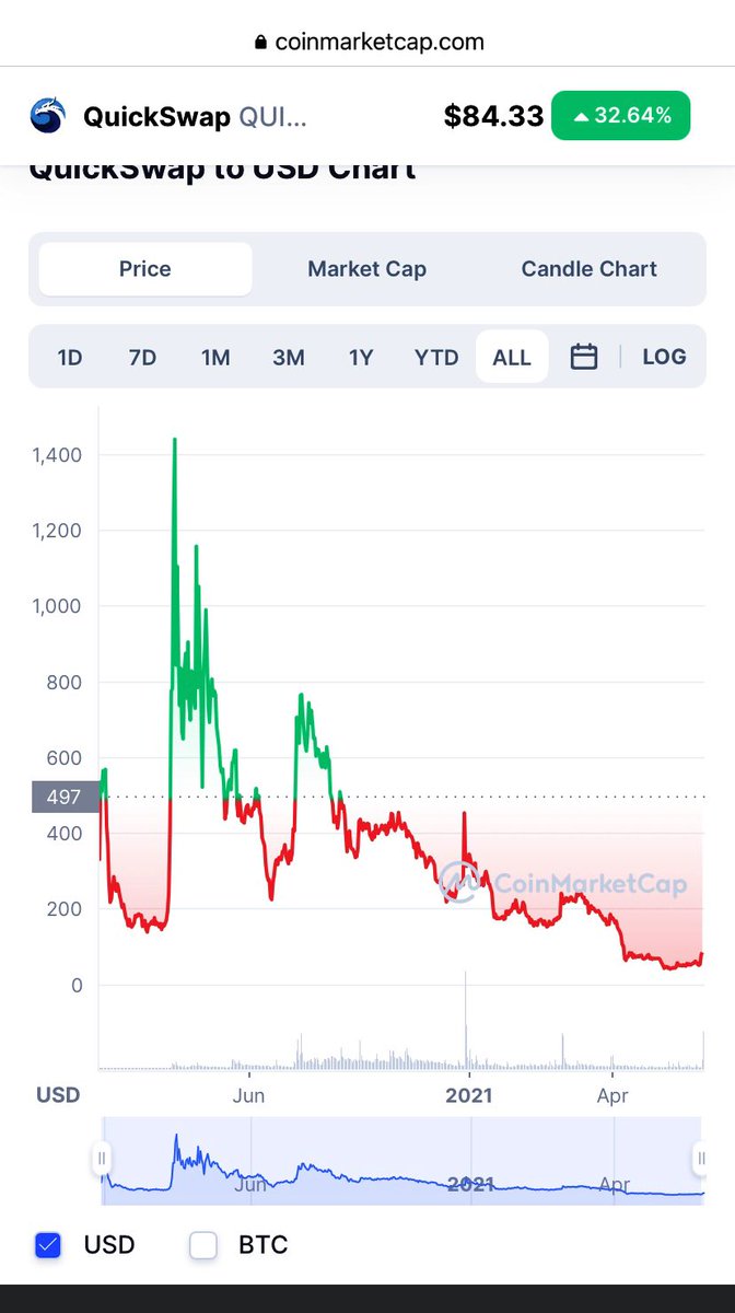 Everyone saying that #quickswap could hit $200, you are absolutely right.

I’m looking for a higher target. 📈🤝

<a href="/QuickswapDEX/">QuickSwap 🐲 DragonFi 2.0</a>