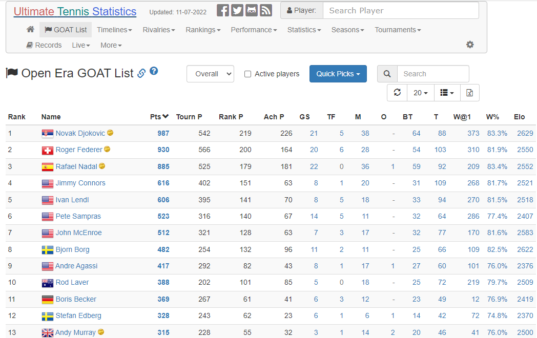 CristinaNcl's tweet image. Open Era GOAT list update #Wimbledon2022 
1. Djokovic 987 points 📈
2. Federer 930 points
3. Nadal 885 points