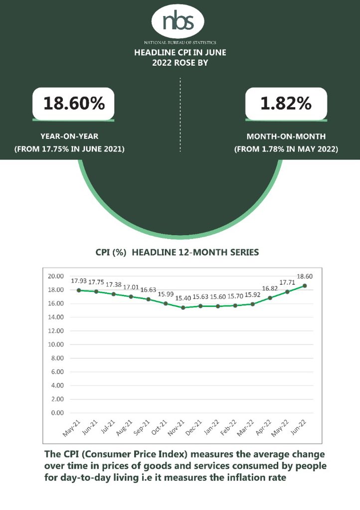 ecofinar's tweet photo. Nigeria's inflation rate rose to 18.60% in June 2022 from 17.71% a month earlier. Food inflation is also on the rise at 20.60%. This is according to data released by the National Bureau of Statistics (NBS).

Purchasing power is under threat. Planning is critical. https://t.co/lxWPY76grl