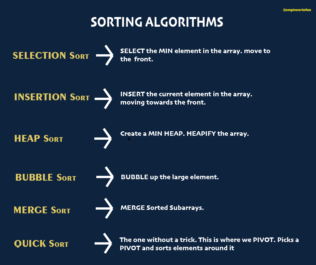 engineerinfox's tweet photo. Don't memorize sorting algorithms. The following tricks with enough practice with the algorithms, will help you remember them for life. They sure helped me!

#programming #javascript #python #java #alllanguages #softwaredevelopment https://t.co/iIm29FsWqw