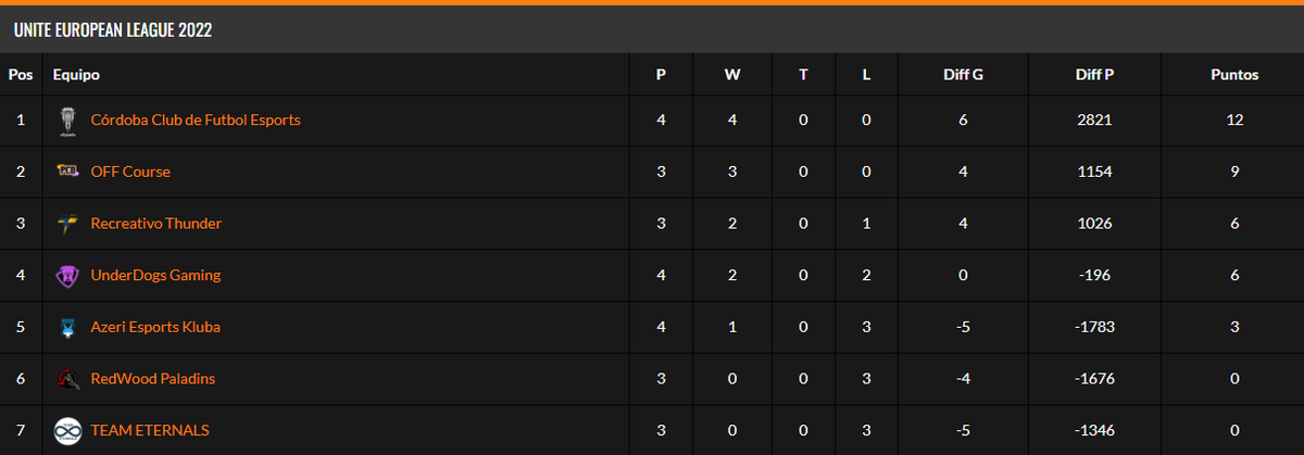 PokeCDestiny's tweet photo. Estamos en la semana de descanso de la #UniteEuropeanLeague y así se presenta la tabla en la mitad de la liga 

🥇 @CCF_eSports
🥈 #OFFCourse
🥉 @RecreThunder / @UDGamingesp

https://t.co/jguTymgNKo https://t.co/71SRMq7xgD