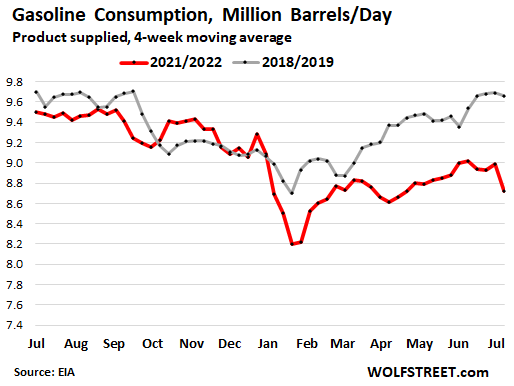 EnemyMen's tweet image. 4 wykresy o popycie na benzynę w USA za EIA, AAA i Wolfstreet. #USA #paliwo #popyt #cena