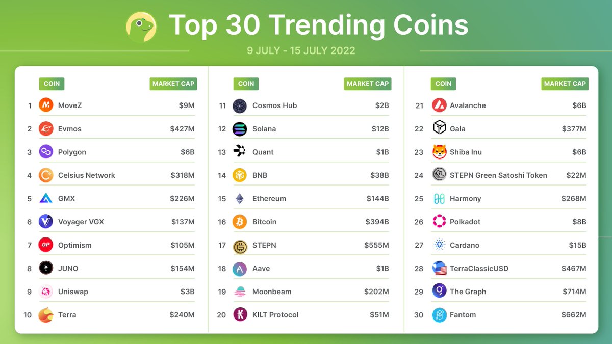 coingecko's tweet photo. The weekly Top-30 global trending coins are here Geckos!

This week, we see $MOVEZ on top with $EVMOS and $MATIC rounding out the top-3!

Keep walking! 👟 https://t.co/j2gTwq8c5j https://t.co/1D4Afvr7HX